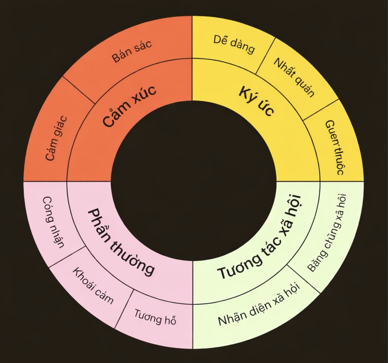 Vòng tròn Loyalty Wheel với 4 trụ cột: Cảm xúc, Ký ức, Phần thưởng và Tương tác xã hội