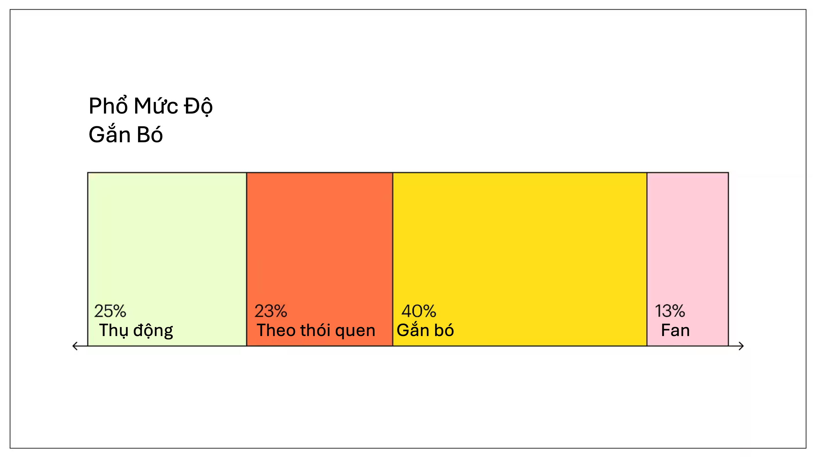 Biểu đồ Commitment Spectrum minh hoạ 4 nhóm khách hàng trung thành: Thụ động (Inert), Theo thói quen (Habitual), Gắn bó (Dedicated) và Người hâm mộ (Fans)